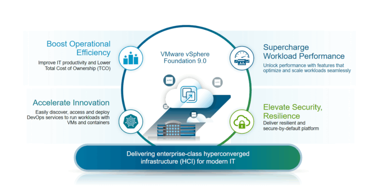 Annuncio di VMware vSphere Foundation 9.0 – Operazioni più intelligenti, prestazioni migliori, sicurezza più robusta